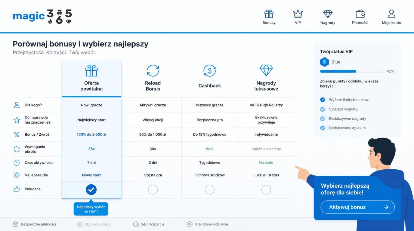 Porównanie różnych bonusów: welcome, reload, cashback i luksusowe nagrody